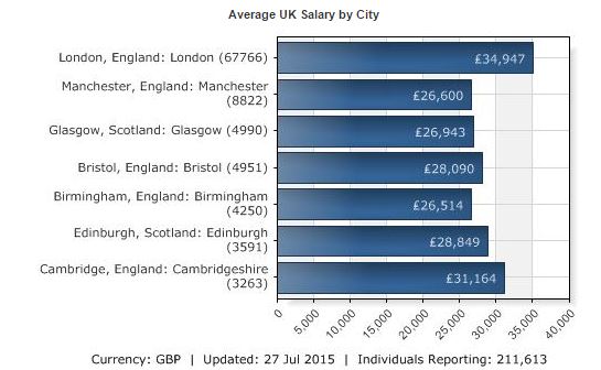 Average UK Salary of city