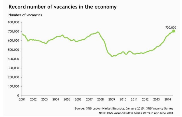 Record number of vacancies