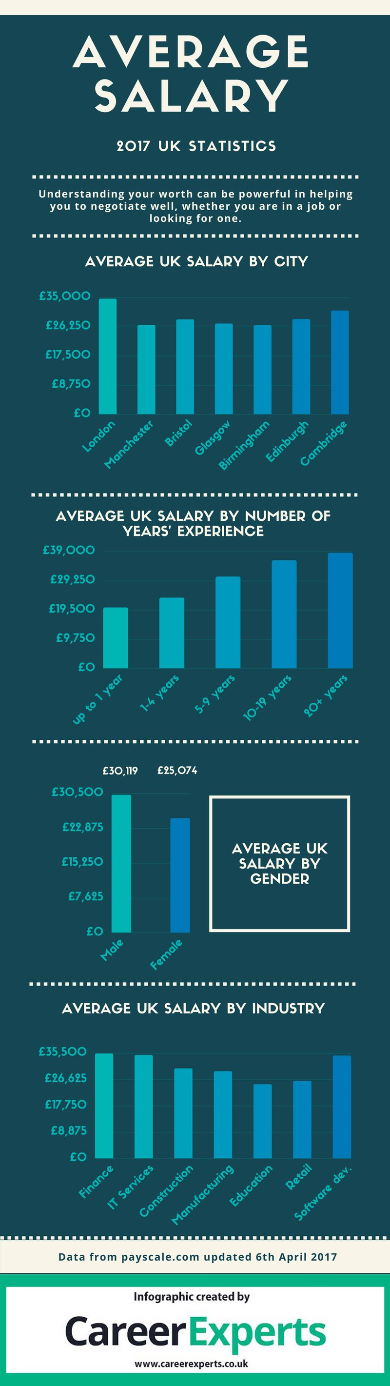 salary statistics 2017 infographic