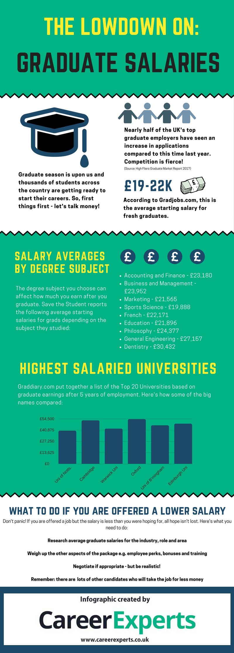 graduate starting salaries