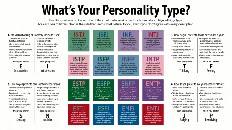 Personality tests Myers Briggs Types information