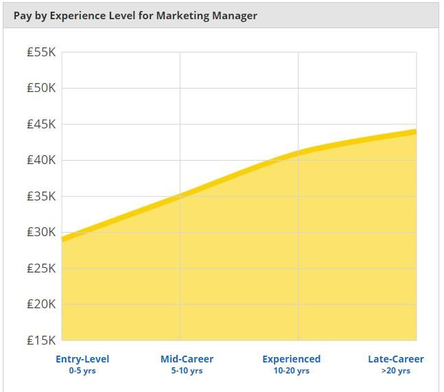 marketing manager average salary uk 2018