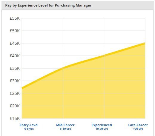 purchasing manager average salary
