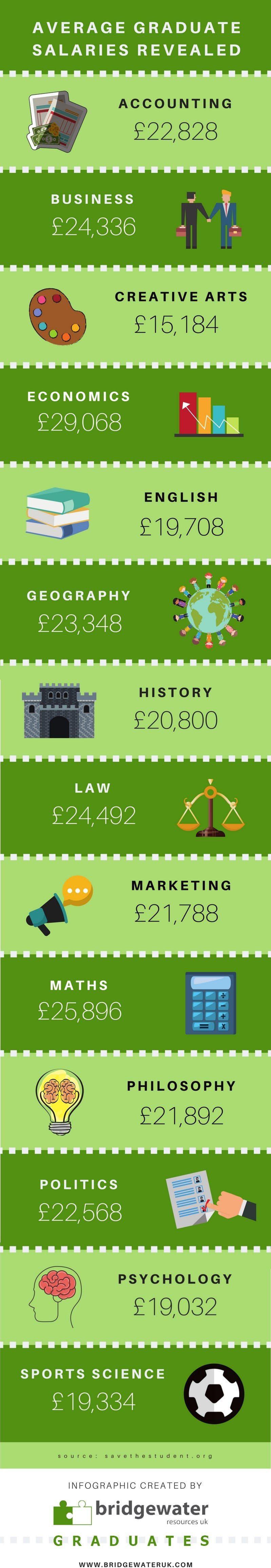 average graduate salary uk