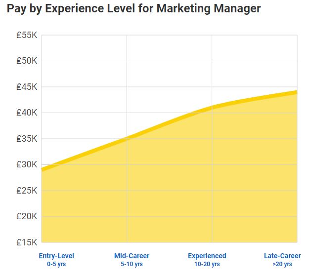 Marketing manager average salary 2019