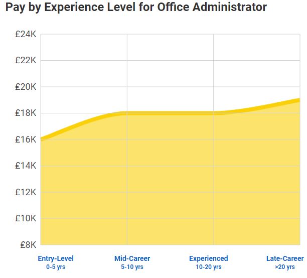 Office administrator average salary