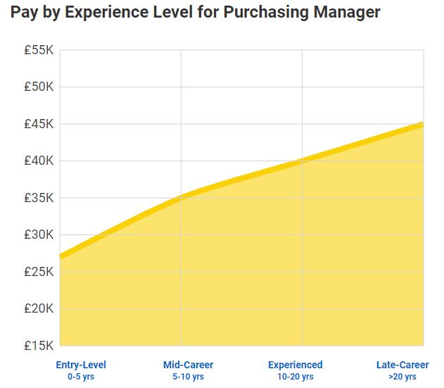 Purchasing Manager average salary 2019