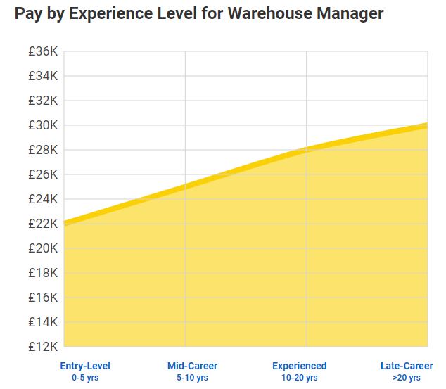 warehouse manager average salary 2019