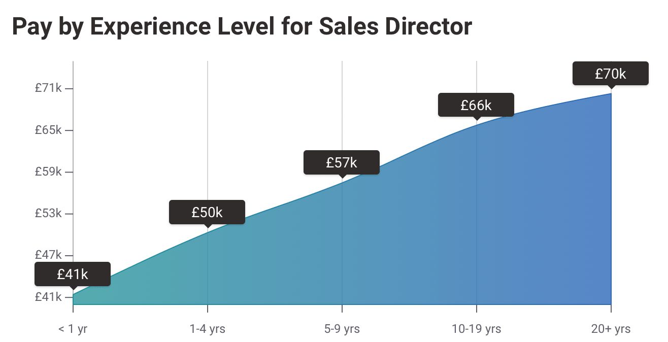 Average UK Salary 2020 for Sales Directors