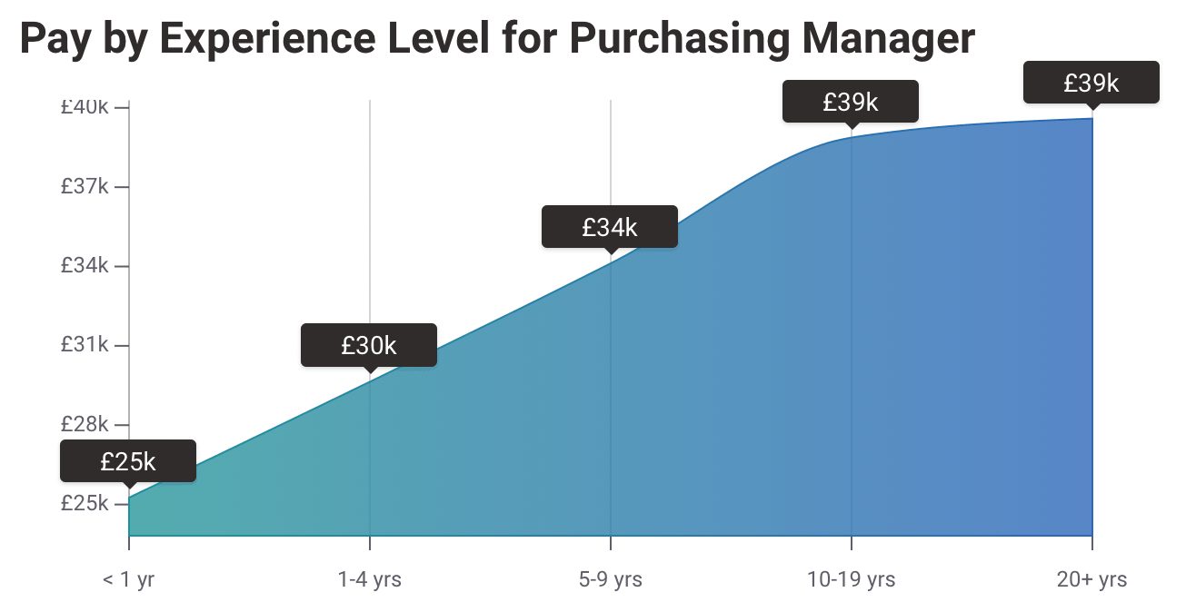Average UK Salary 2020 for Purchasing Managers