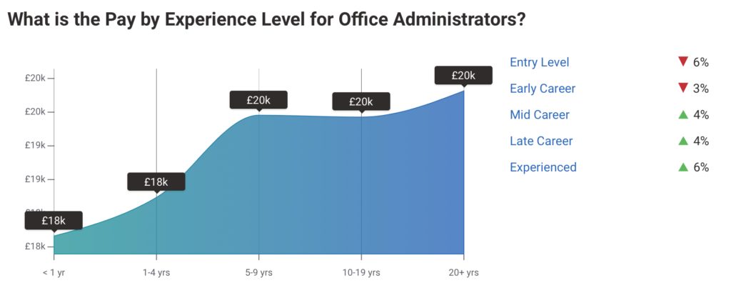 Average UK Salary 2021 - Administration