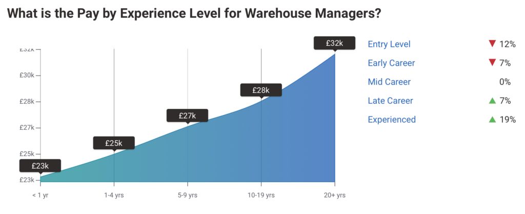 Average UK Salary 2021 - Warehouse