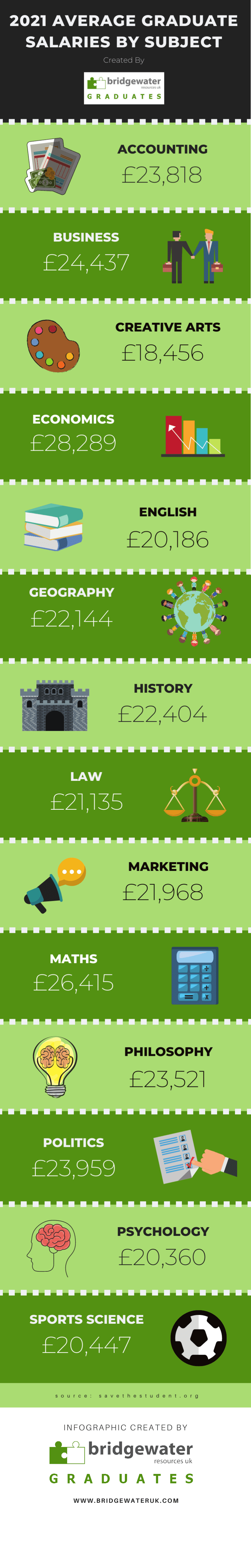 Average graduate salary uk 2021