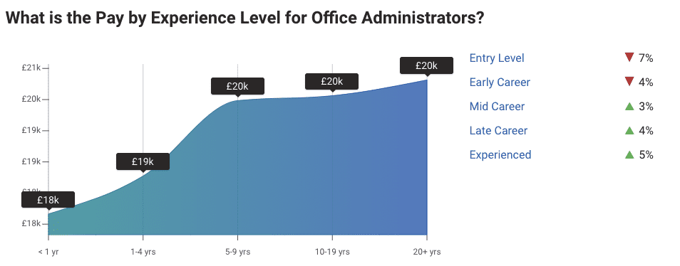 Average UK salary 2022 - Office Administrator