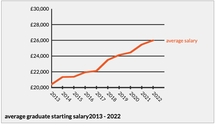 Average graduate salary UK