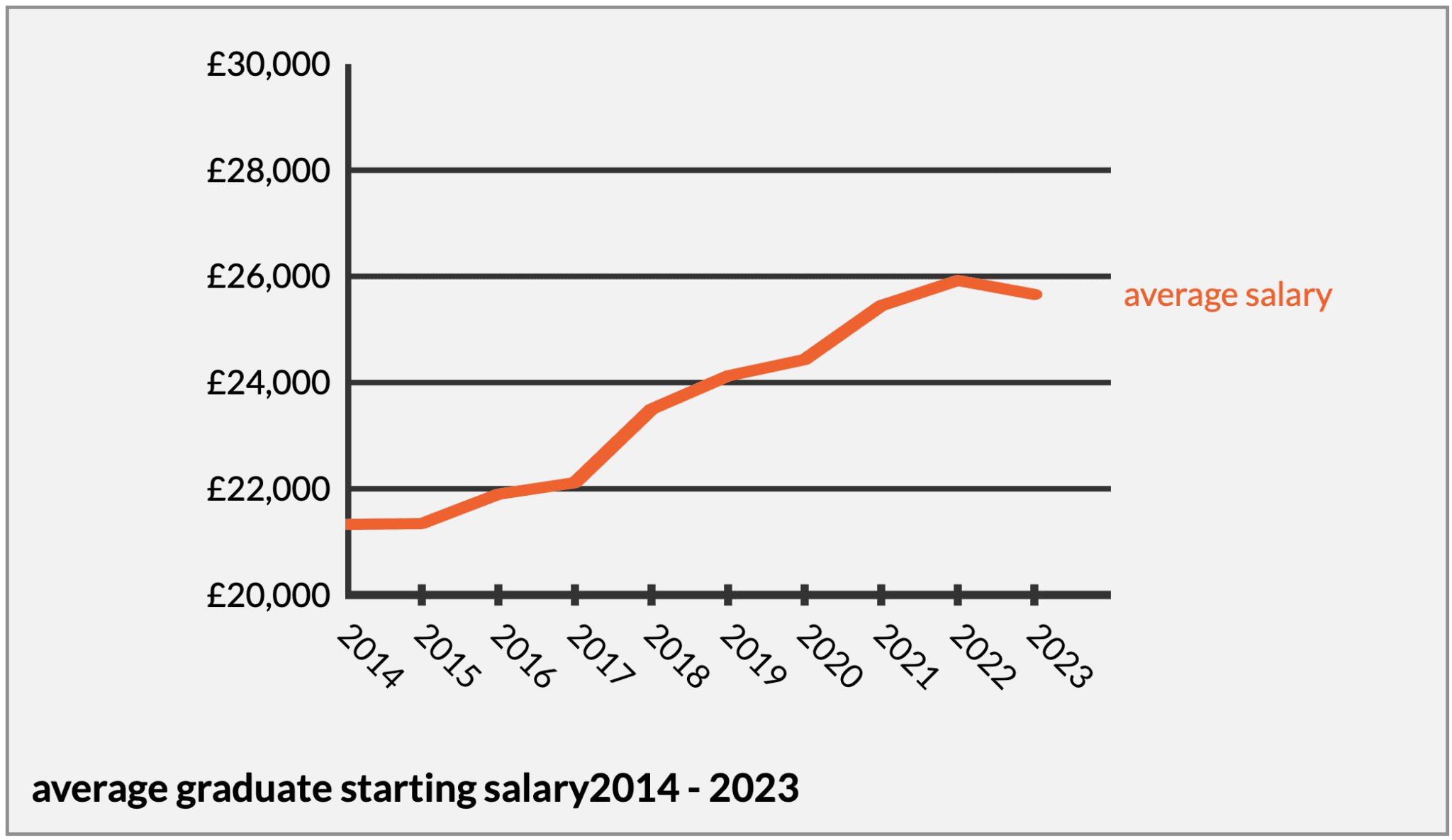 phd graduate starting salary uk