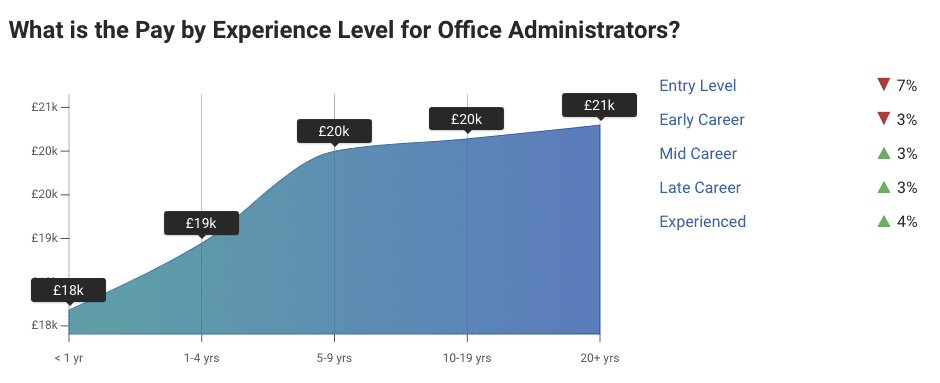 Average salary 2023 - office administrator