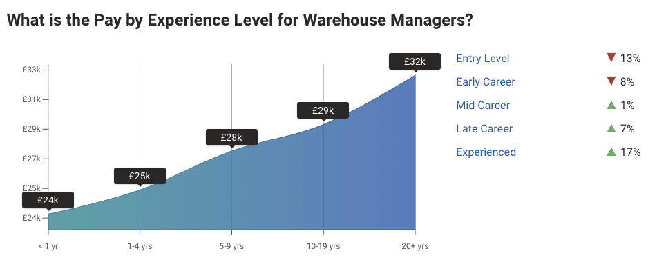 Average uk salary 2023 - warehouse manager