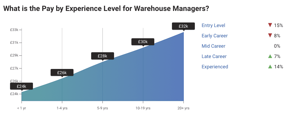 Average UK Salary 2024 - Warehouse