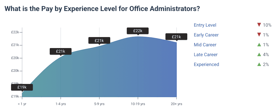 Average UK Salary 2025 by Profession - Administration