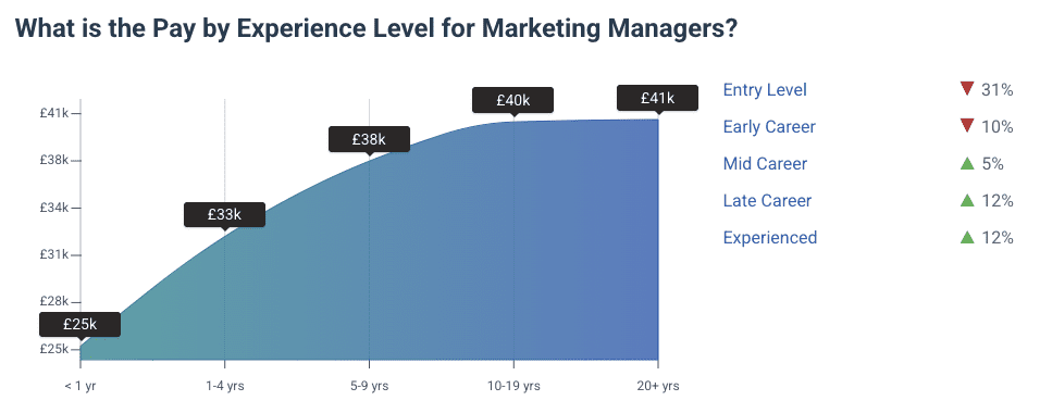 Average UK Salary 2025 by Profession - Marketing