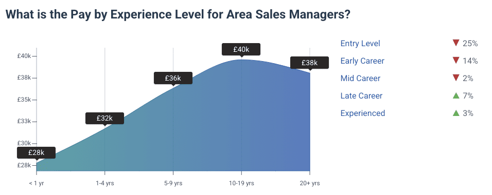 Average UK Salary 2025 by Profession - Sales