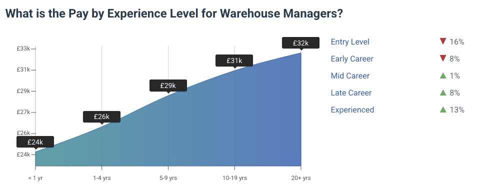 Average UK Salary 2025 by Profession - Warehouse