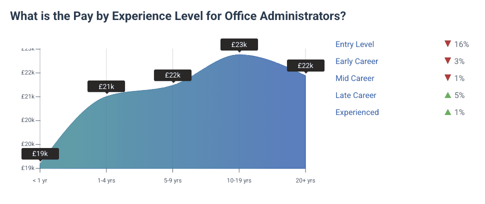 Average UK salary 2026 - Administration