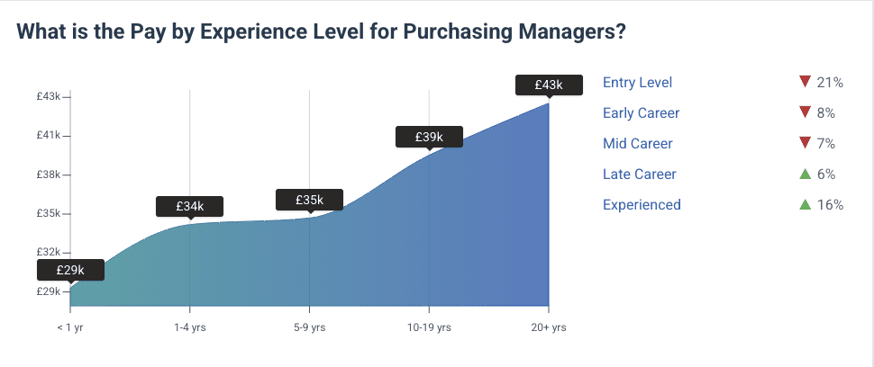 Average UK salary 2026 - Purchasing