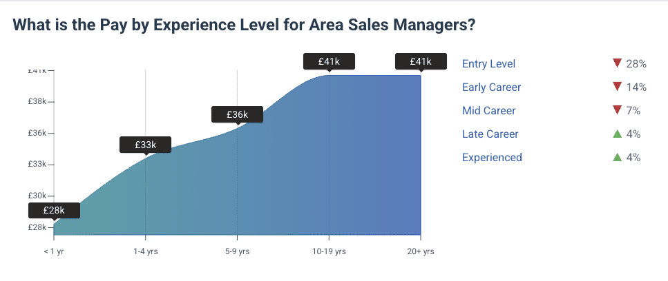 Average UK salary 2026 - Sales