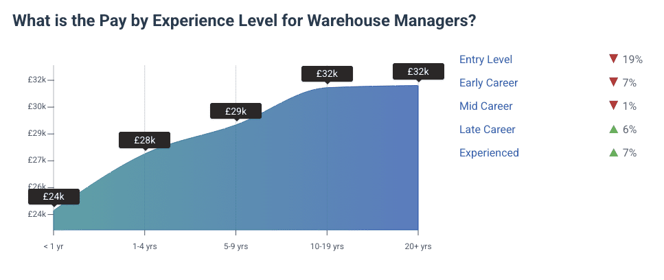 Average UK salary 2026 - Warehouse
